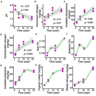 Long-Term Chili Monoculture Alters Environmental Variables Affecting the Dominant Microbial Community in Rhizosphere Soil